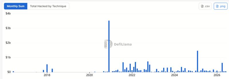 Cryptocurrency hacks by monthly sum chart