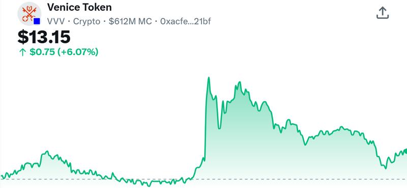 Venice Token Performance