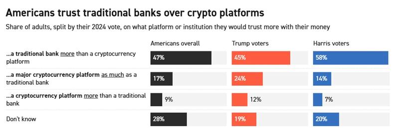 Voter trust in crypto vs traditional banks