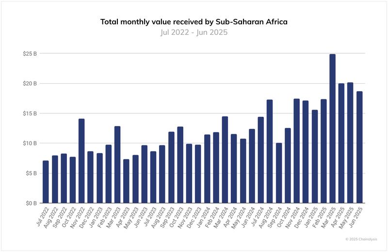 Onchain volumes in Sub-Saharan Africa