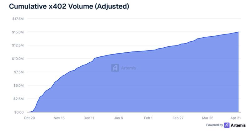 Cumulative adjusted volume on x402 payment protocol