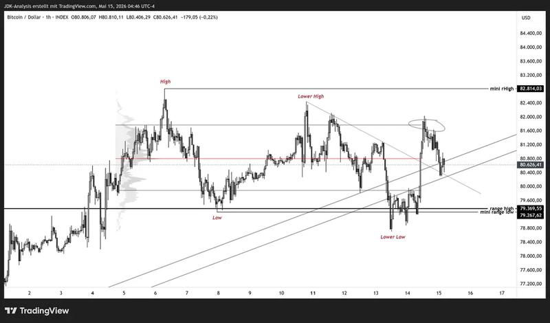 BTC/USD one-hour chart