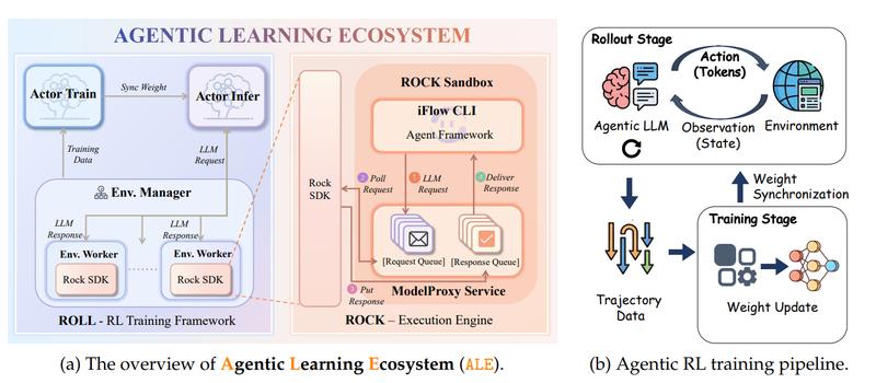 The overview of agentic learning ecosystem
