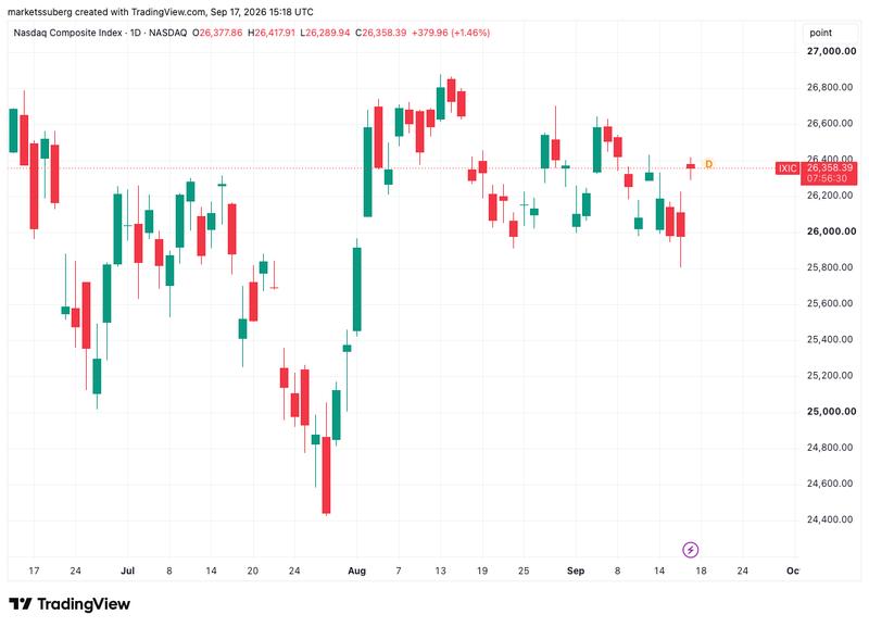 Nasdaq Composite Index one-day chart