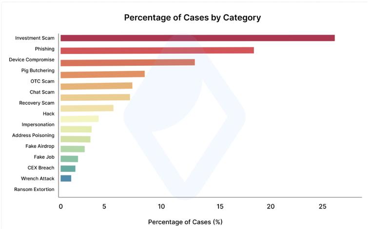 Percentage of crypto theft cases by fraud category