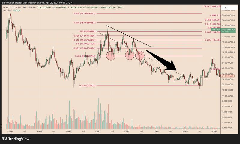 ZEC/USD weekly chart