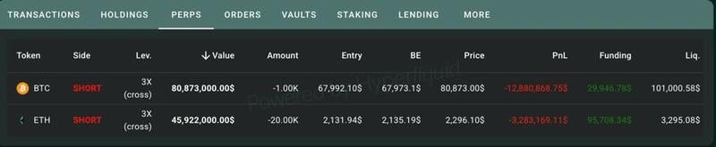 BTC and ETH short positions