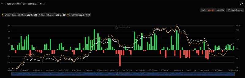 Bitcoin ETFs weekly inflows chart