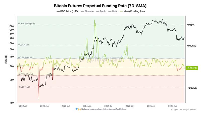 Bitcoin futures perpetual funding rate chart