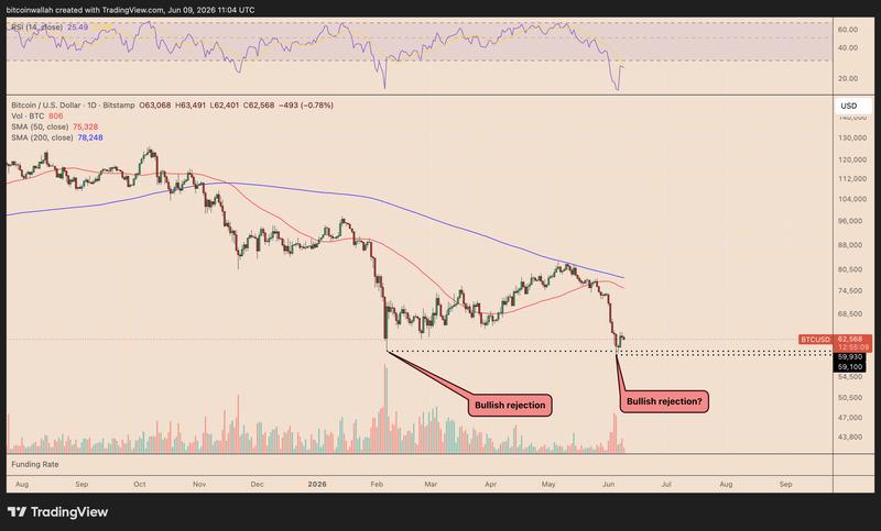 BTC/USD daily chart
