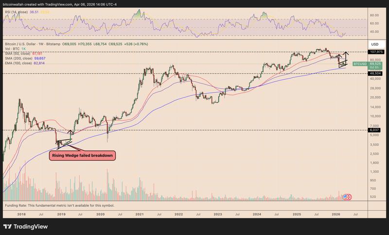 BTC/USD weekly price chart