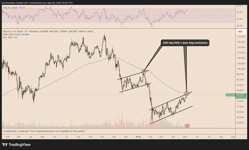 BTC/USD daily chart