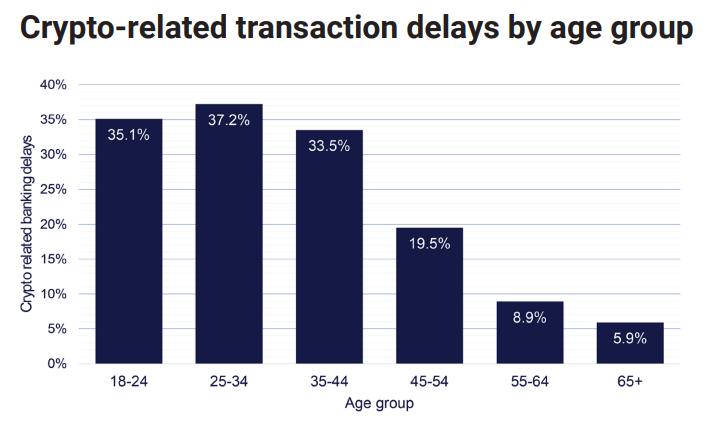 Younger users reported higher instances of banking interference when trying to buy crypto