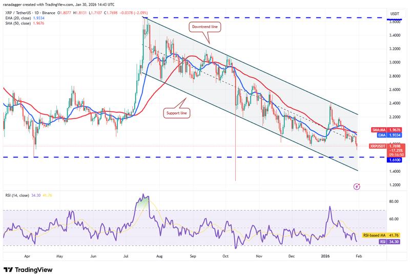 XRP/USDT daily chart