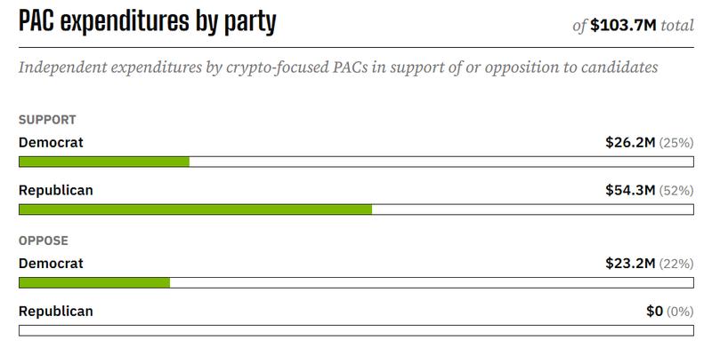 Crypto PAC expenditures by party