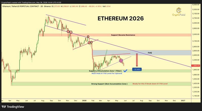 ETH/USD two-day chart
