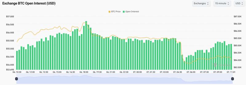 BTC exchange OI data