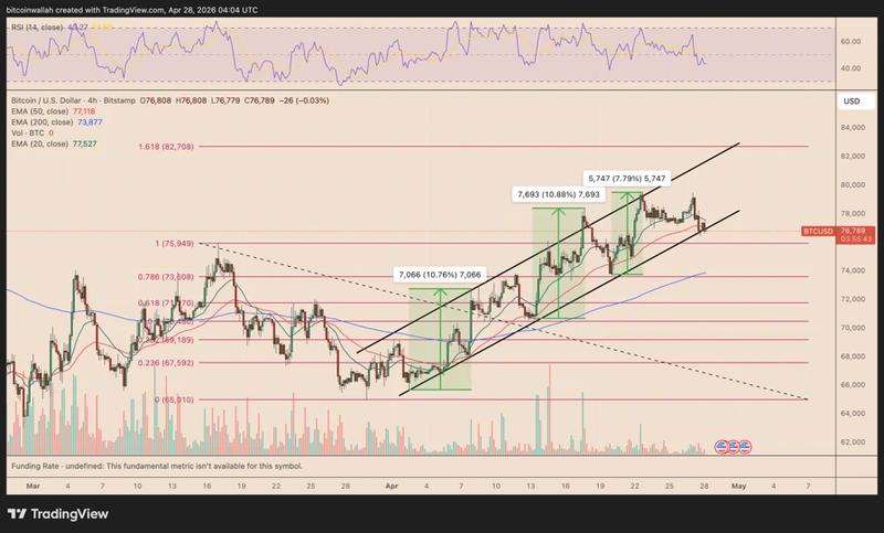 BTC/USD four-hour chart