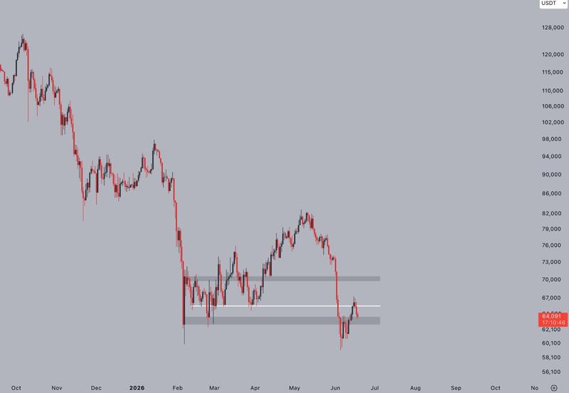 BTC/USD, one-day analysis by Jelle