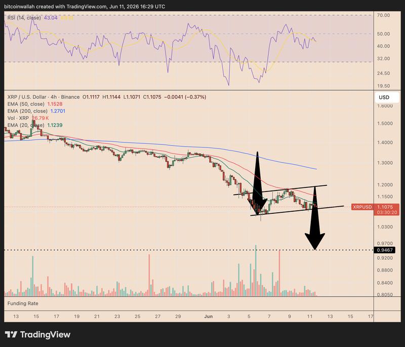 XRP/USD four-hour chart