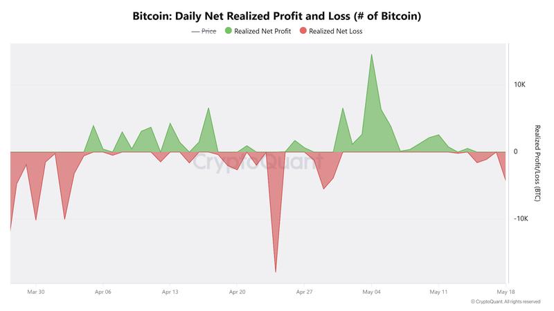 Bitcoin net realized profit and loss