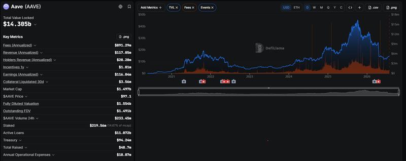 Aave TVL chart