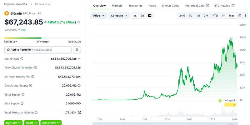 Bitcoin's price history over time