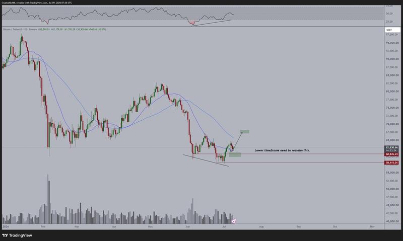 BTC/USDT chart analysis