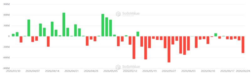 Bitcoin ETF flows chart