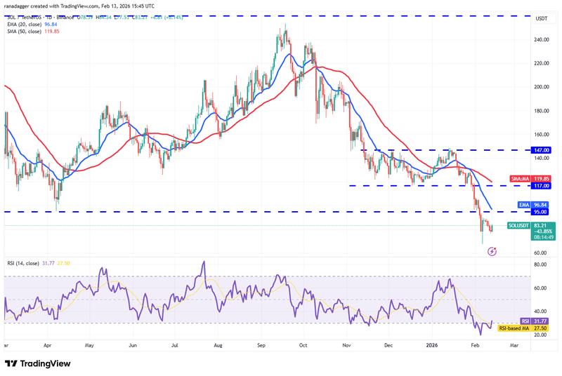 Daily chart of SOL/USDT