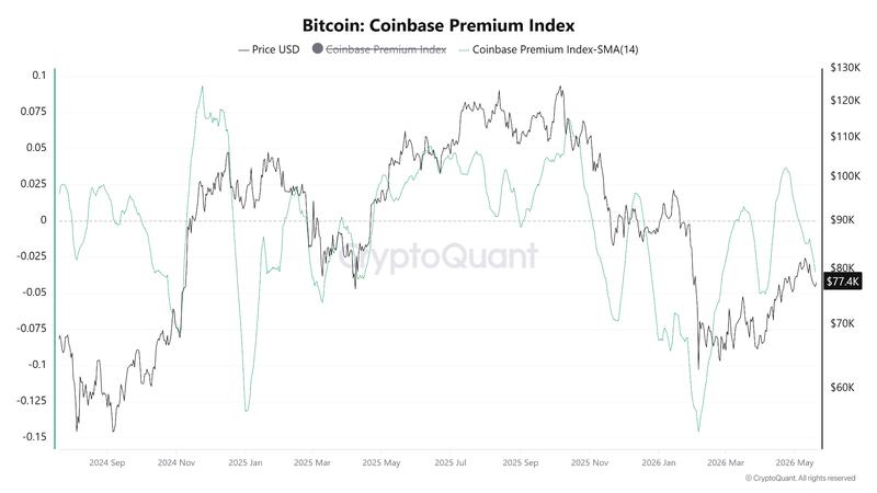 Bitcoin Coinbase Premium 14-day SMA
