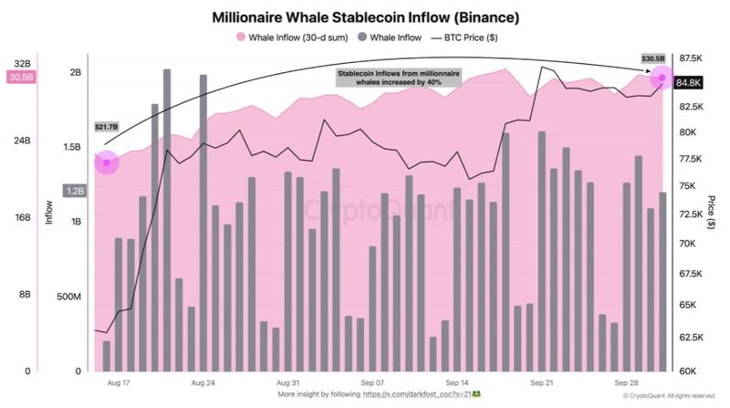 Bitcoin whale stablecoin inflows to Binance