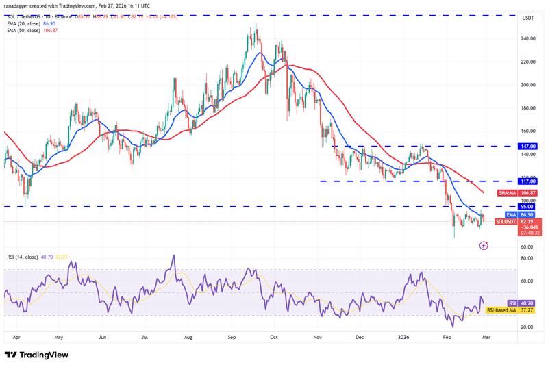 SOL/USDT daily price chart