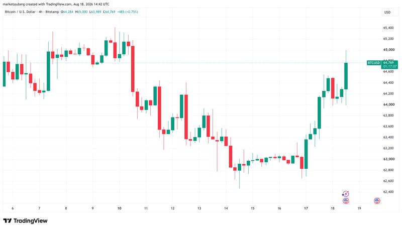 BTC/USD four-hour chart