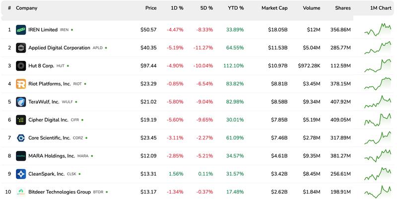 Top 10 Bitcoin mining stocks
