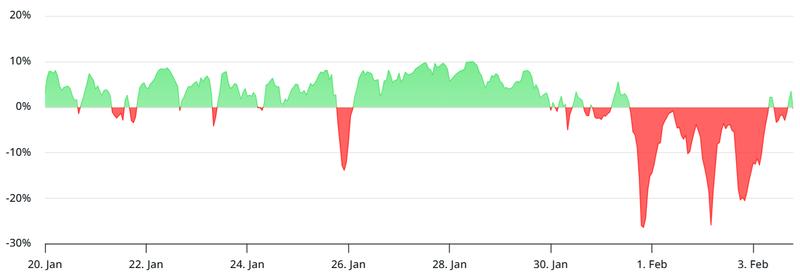 ETH perpetual futures annualized funding rate