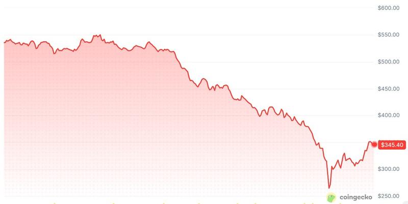 Zcash price chart