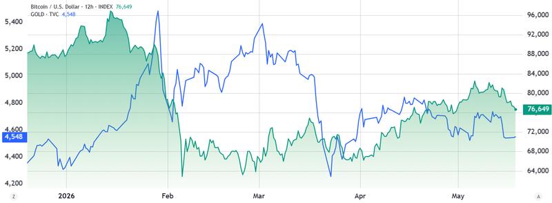 Gold and Bitcoin price comparison