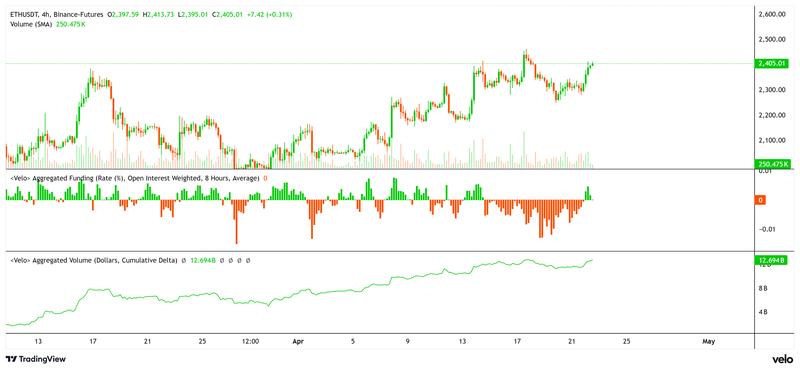 Ether price, funding rate and futures CVD