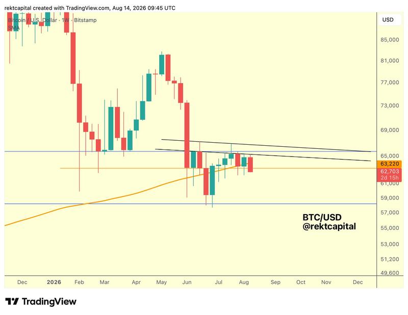 BTC/USD weekly chart