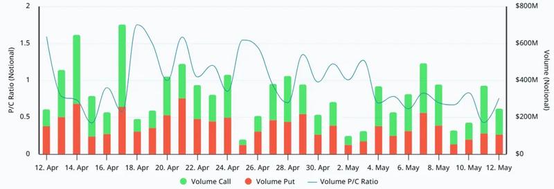 ETH options put-to-call ratio at Deribit