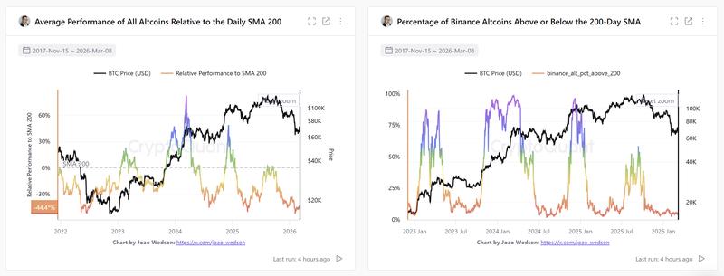 Average altcoin and Binance-listed token performance relative to 200D-SMA