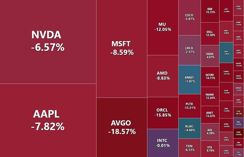 Tech stocks performance chart