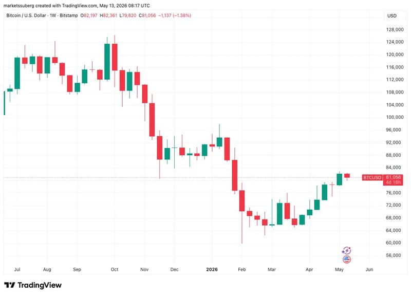 BTC/USD one-week chart