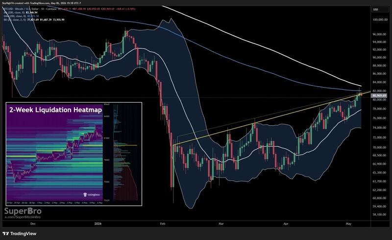BTC/USD chart with liquidity data