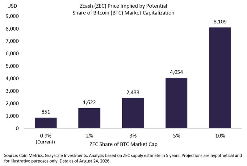Zcash market cap scenarios