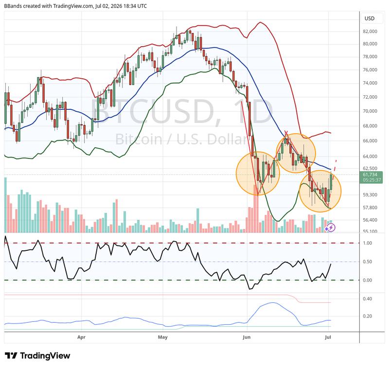BTC/USD chart with Bollinger Bands
