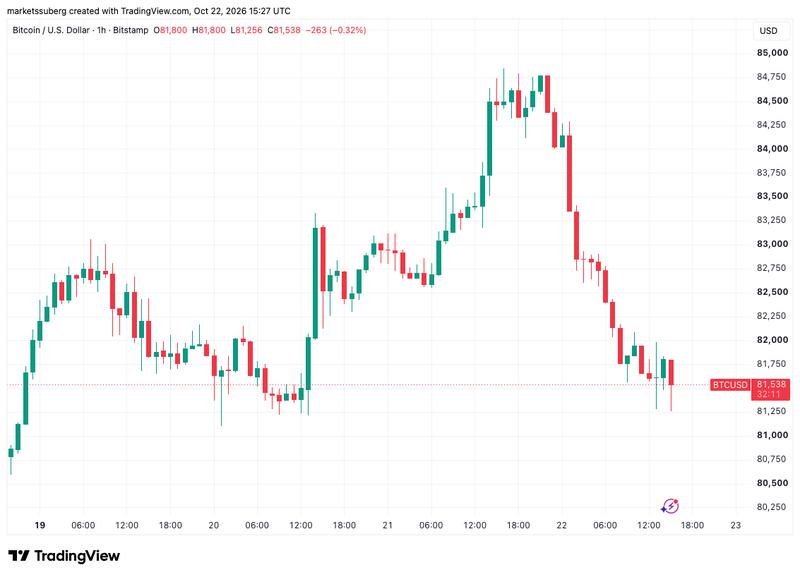 BTC/USD price chart