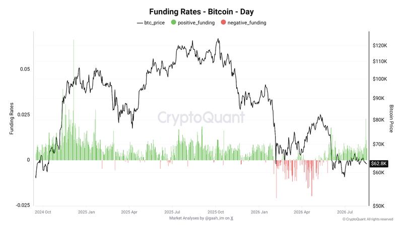 Bitcoin funding rates chart