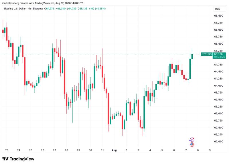 BTC/USD four-hour chart